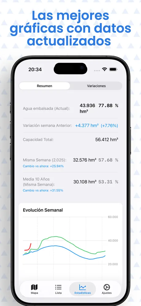 Gráfica semanal de reservas de agua con comparación anual e histórica